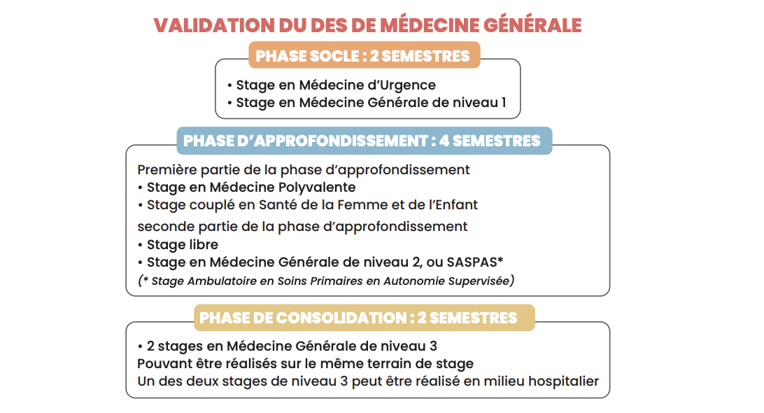 DES de Médecine Générale