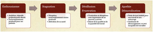 Schéma des quatre phases